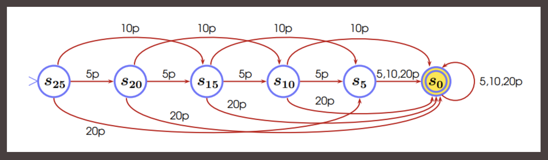 Finite automaton