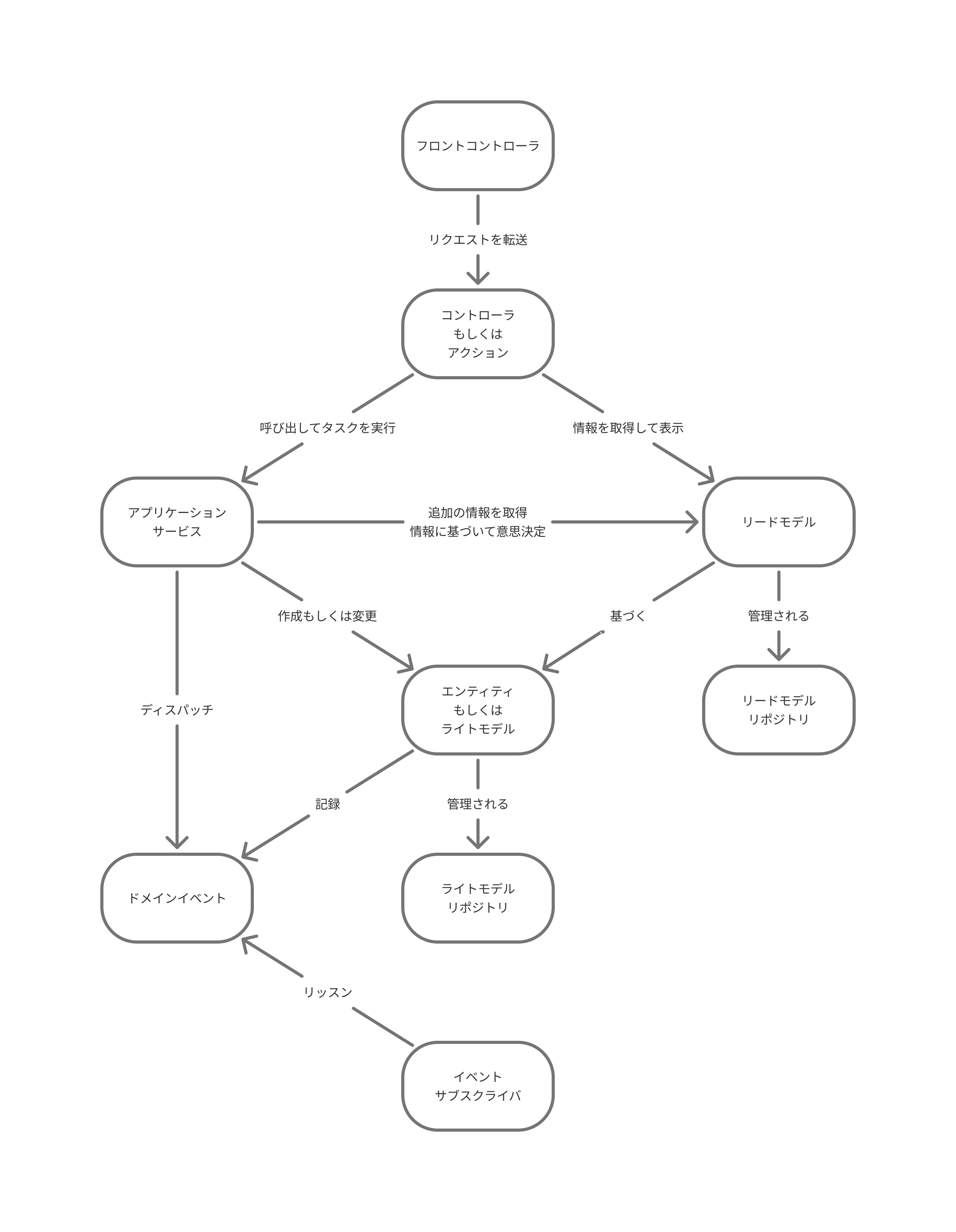 Web apps objects
