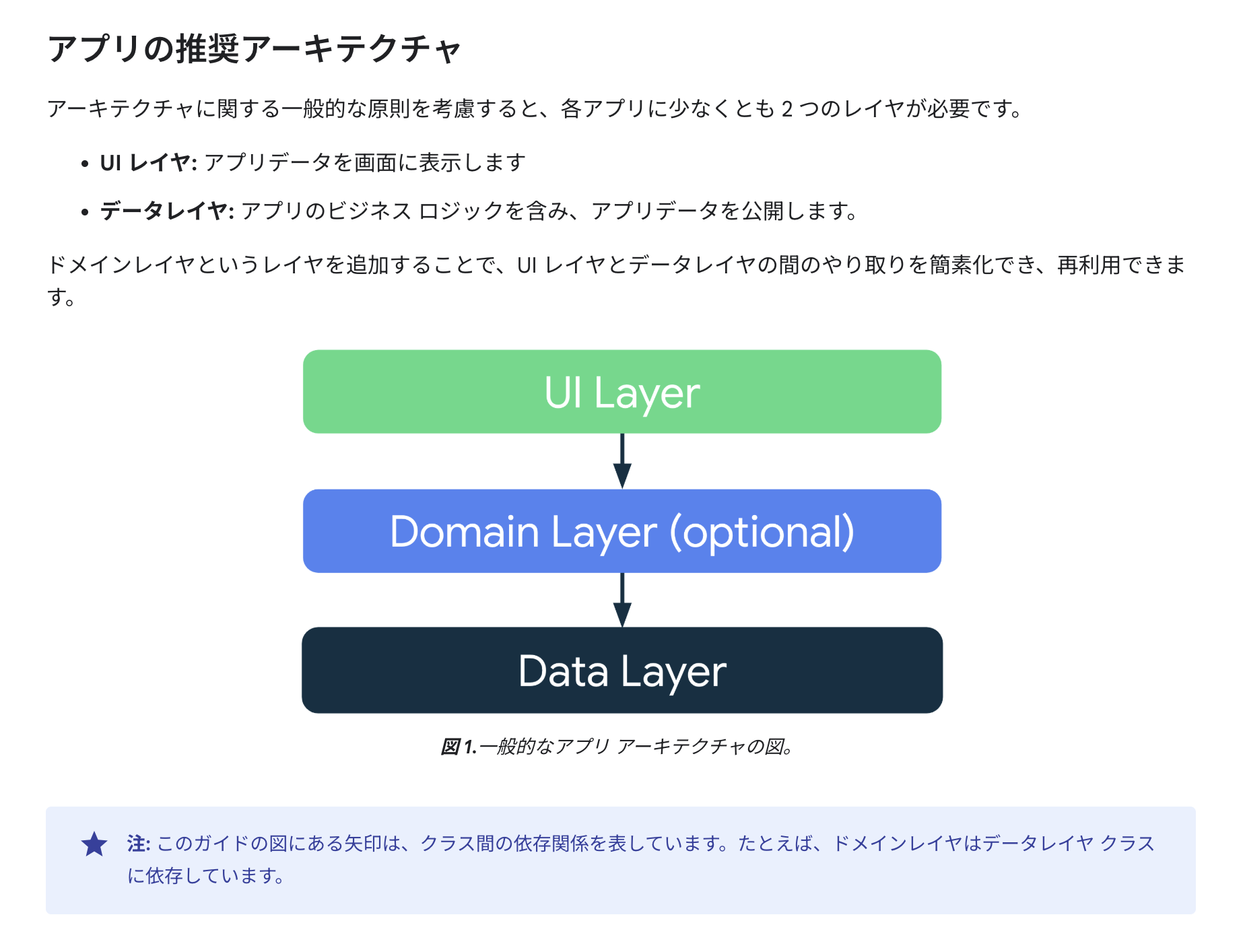 Android App Architecture