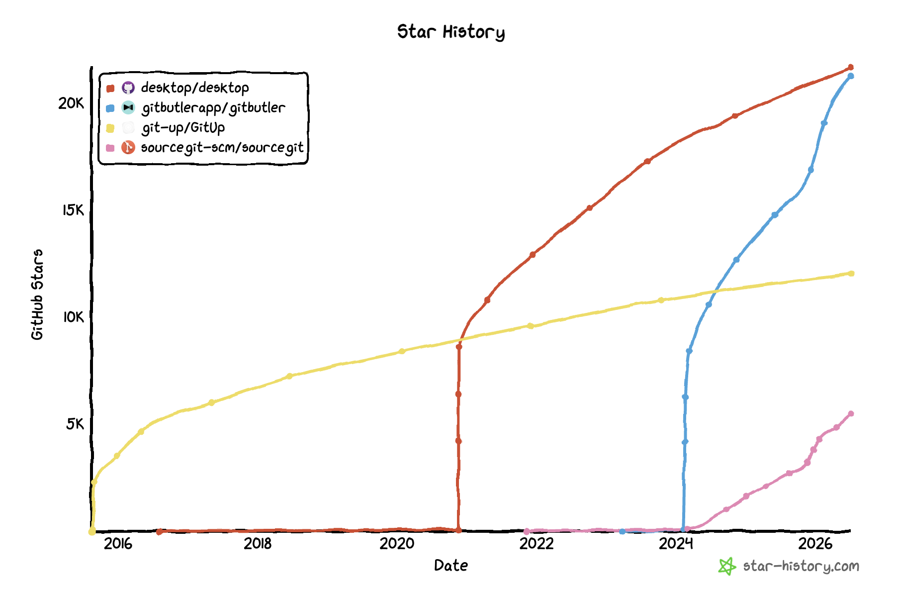 GitHub Star History